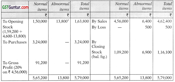 Insurance Claims for Loss of Stock and Loss of Profit – CA Inter Accounts Study Material 21