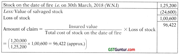 Insurance Claims for Loss of Stock and Loss of Profit – CA Inter Accounts Study Material 24