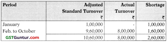 Insurance Claims for Loss of Stock and Loss of Profit – CA Inter Accounts Study Material 64
