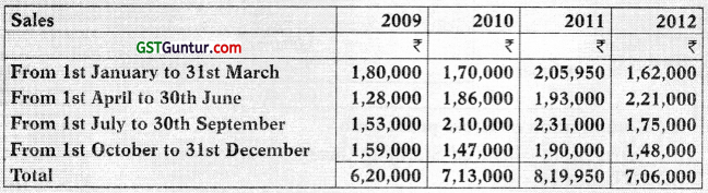 Insurance Claims for Loss of Stock and Loss of Profit – CA Inter Accounts Study Material 68
