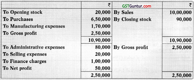 Insurance Claims for Loss of Stock and Loss of Profit – CA Inter Accounts Study Material 86