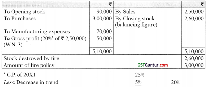 Insurance Claims for Loss of Stock and Loss of Profit – CA Inter Accounts Study Material 88