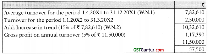 Insurance Claims for Loss of Stock and Loss of Profit – CA Inter Accounts Study Material 91