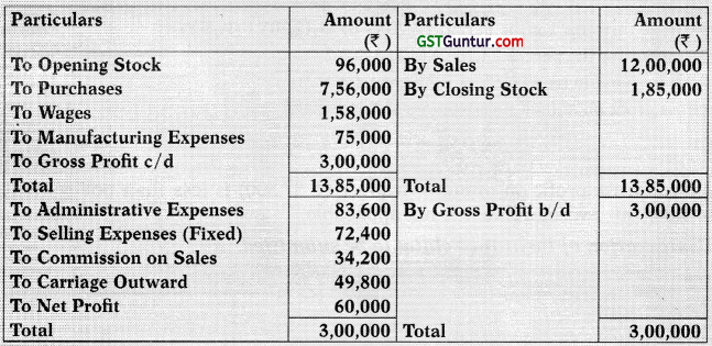 Insurance Claims for Loss of Stock and Loss of Profit – CA Inter Accounts Study Material 95