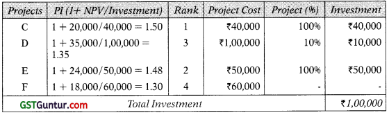Investment Decisions – CA Inter FM Study Material 30