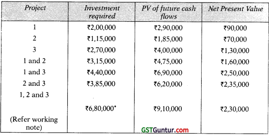 Investment Decisions – CA Inter FM Study Material 52