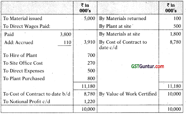 Job and Contract Costing – CA Inter Costing Study Material 14