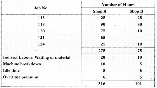 Job and Contract Costing – CA Inter Costing Study Material 4