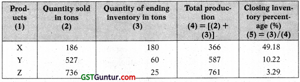 Joint Products and By Products – CA Inter Costing Study Material 21