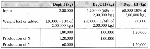 Joint Products and By Products – CA Inter Costing Study Material 25