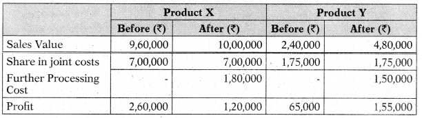 Joint Products and By Products – CA Inter Costing Study Material 27
