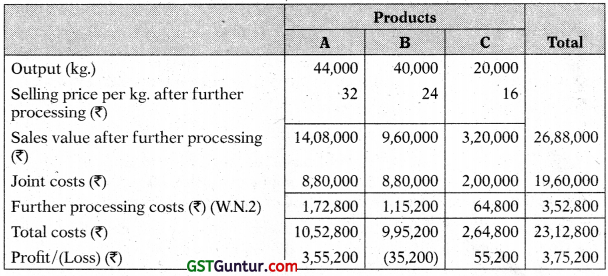Joint Products and By Products – CA Inter Costing Study Material 30
