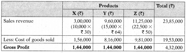 Joint Products and By Products – CA Inter Costing Study Material 6