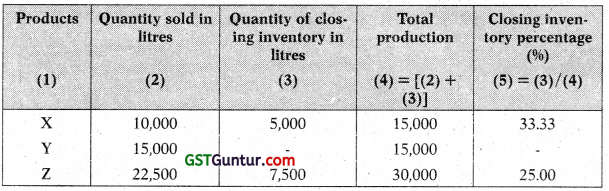 Joint Products and By Products – CA Inter Costing Study Material 7