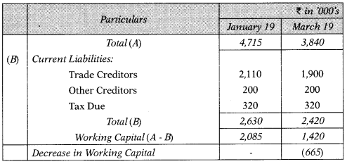Management of Working Capital – CA Inter FM Study Material 52