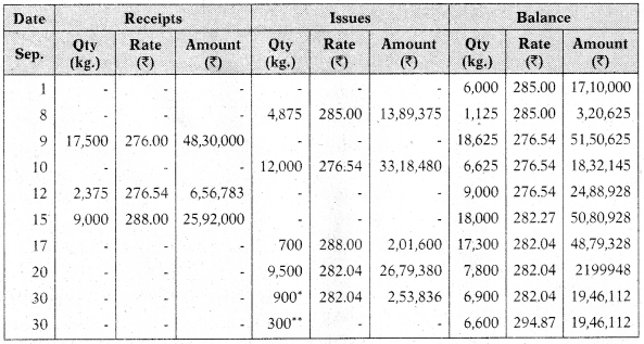 Material Cost – CA Inter Costing Study Material 17