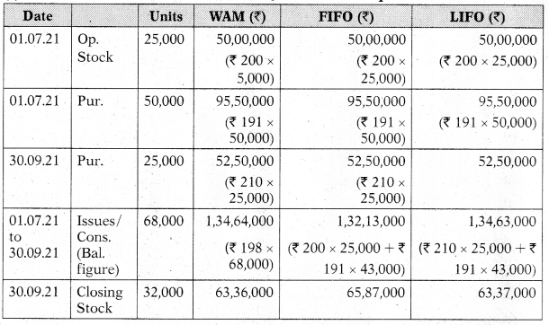 Material Cost – CA Inter Costing Study Material 18