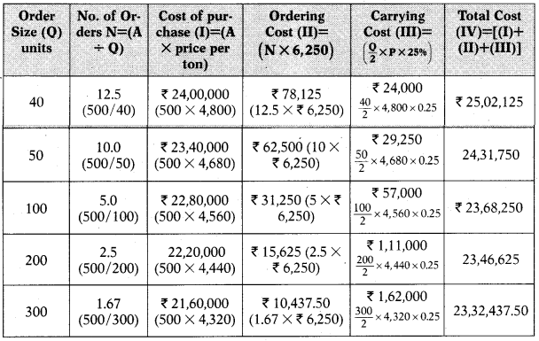 Material Cost – CA Inter Costing Study Material 3