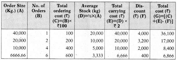 Material Cost – CA Inter Costing Study Material 9