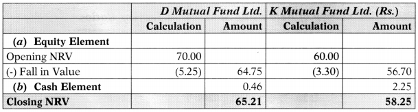 Mutual Funds – CA Final SFM Study Material 33
