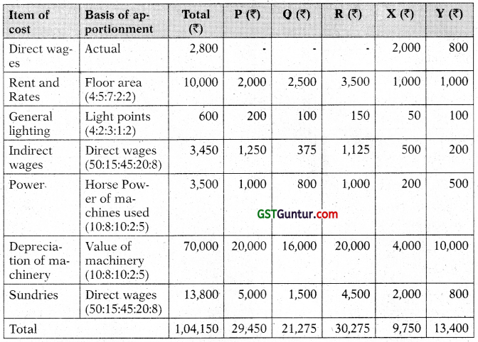 Overheads Absorption Costing Method - CA Inter Costing Study Material 18