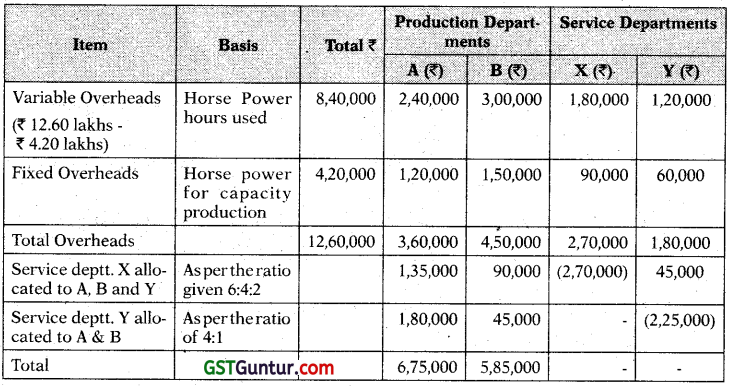 Overheads Absorption Costing Method - CA Inter Costing Study Material 2