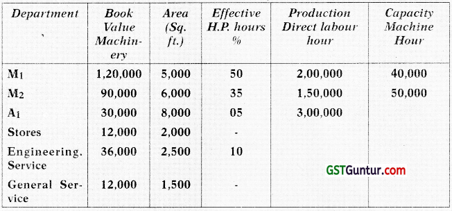 Overheads Absorption Costing Method - CA Inter Costing Study Material 22