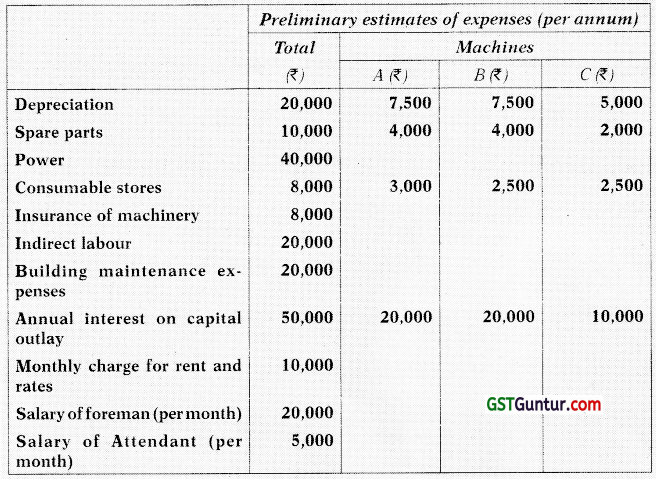 Overheads Absorption Costing Method - CA Inter Costing Study Material 34