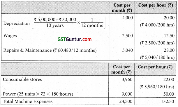 Overheads Absorption Costing Method - CA Inter Costing Study Material 42