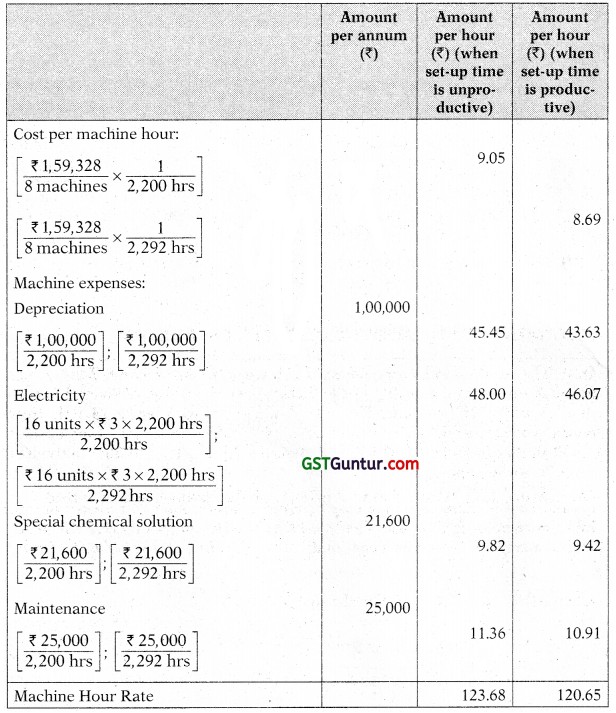 Overheads Absorption Costing Method - CA Inter Costing Study Material 44