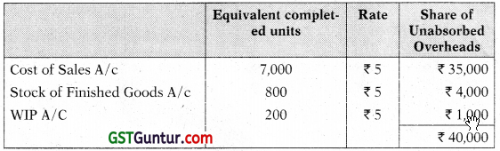 Overheads Absorption Costing Method - CA Inter Costing Study Material 47