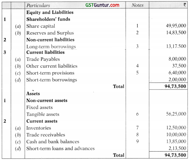 Presentation of Financial Statements - CA Inter Accounts Study Material 57