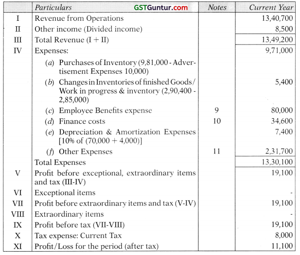 Presentation of Financial Statements - CA Inter Accounts Study Material 61