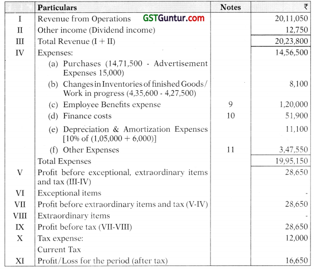 Presentation of Financial Statements - CA Inter Accounts Study Material 69