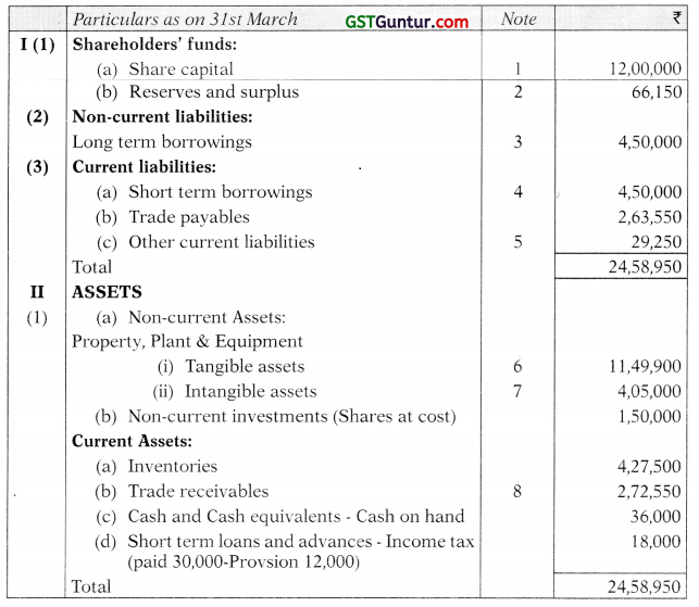 Presentation of Financial Statements - CA Inter Accounts Study Material 70