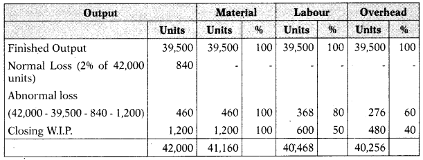 Process and Operation Costing - CA Inter Costing Study Material 52