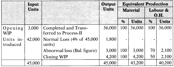 Process and Operation Costing - CA Inter Costing Study Material 65