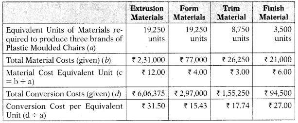 Process and Operation Costing - CA Inter Costing Study Material 90