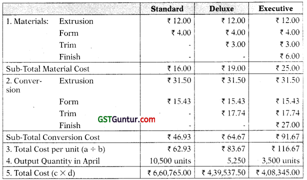 Process and Operation Costing - CA Inter Costing Study Material 91