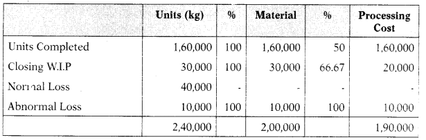 Process and Operation Costing - CA Inter Costing Study Material 93