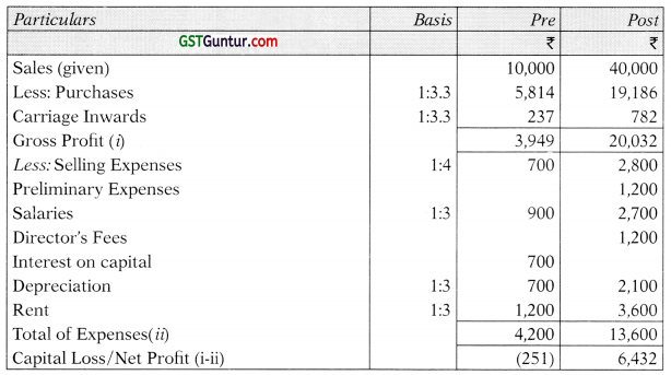Profit or Loss Pre and Post Incorporation – CA Inter Accounts Study Material 5