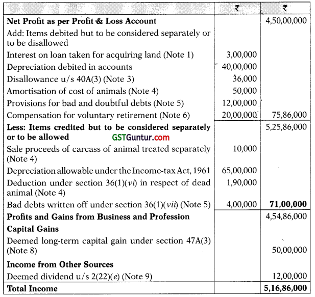 Profits and Gains of Business or Profession – CA Final DT Question Bank 1