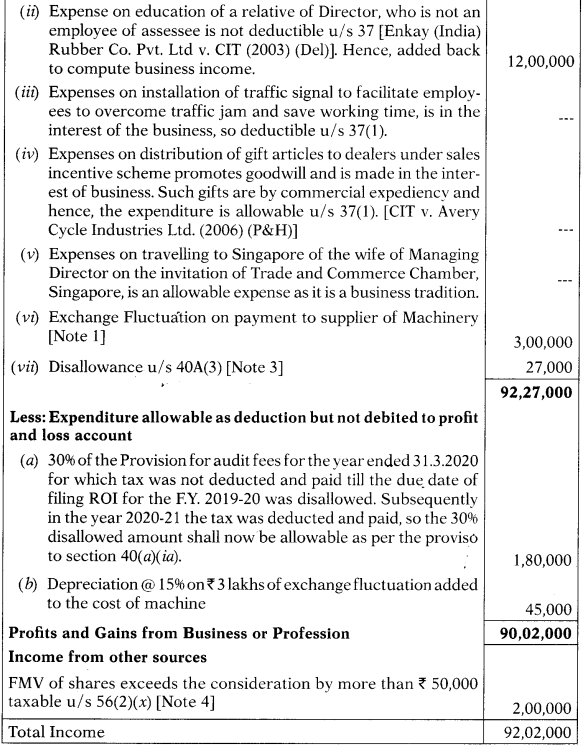 Profits and Gains of Business or Profession – CA Final DT Question Bank 12