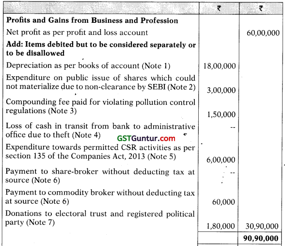 Profits and Gains of Business or Profession – CA Final DT Question Bank 28