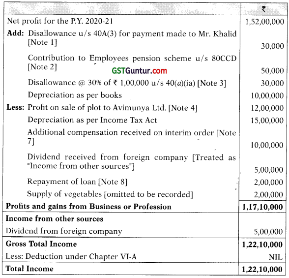 Profits and Gains of Business or Profession – CA Final DT Question Bank 31