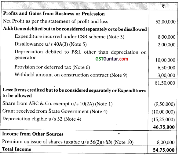Profits and Gains of Business or Profession – CA Final DT Question Bank 37