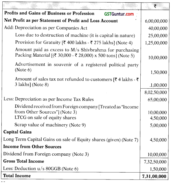 Profits and Gains of Business or Profession – CA Final DT Question Bank 38