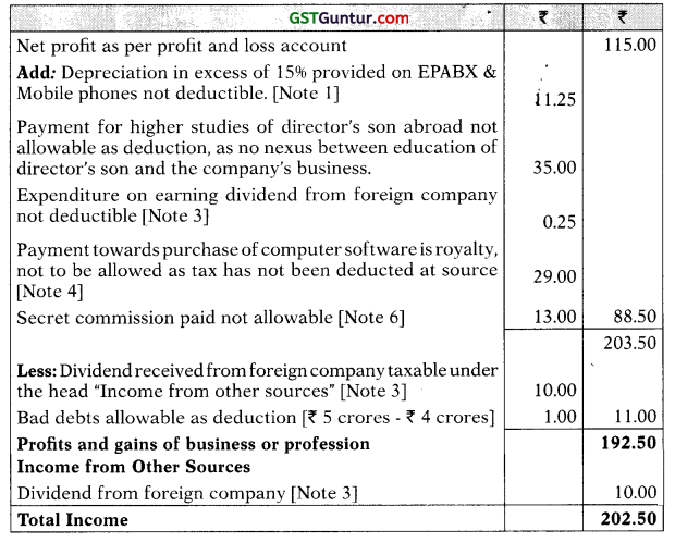 Profits and Gains of Business or Profession – CA Final DT Question Bank 6
