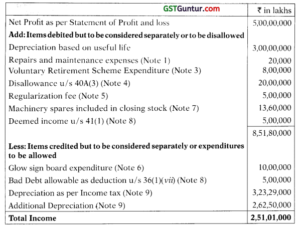 Profits and Gains of Business or Profession – CA Final DT Question Bank 62