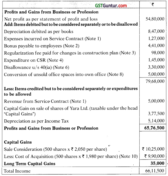 Profits and Gains of Business or Profession – CA Final DT Question Bank 64